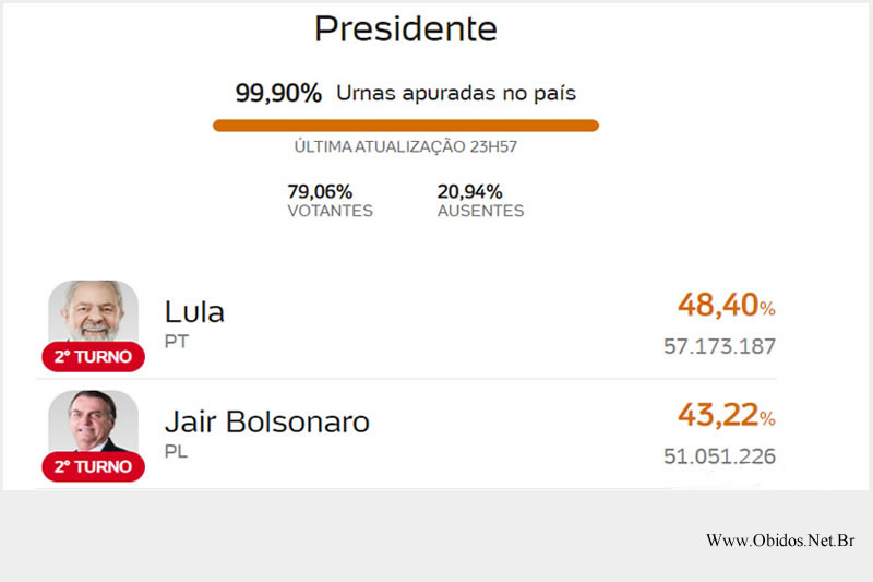 Confirmado 2º Turno entre Lula e Bolsonaro e Helder Barbalho foi reeleito governador do Pará